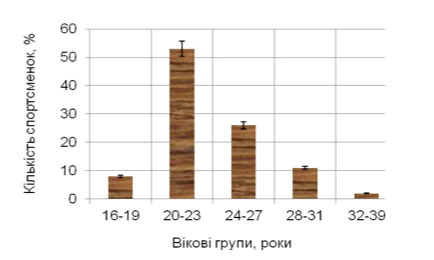 age brackets of the world class weightlifters Female