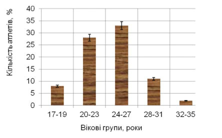 age brackets of the world class weightlifters Male