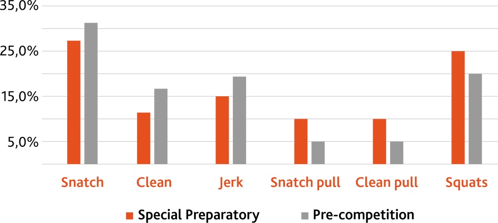 pre-competition - 3 weeks