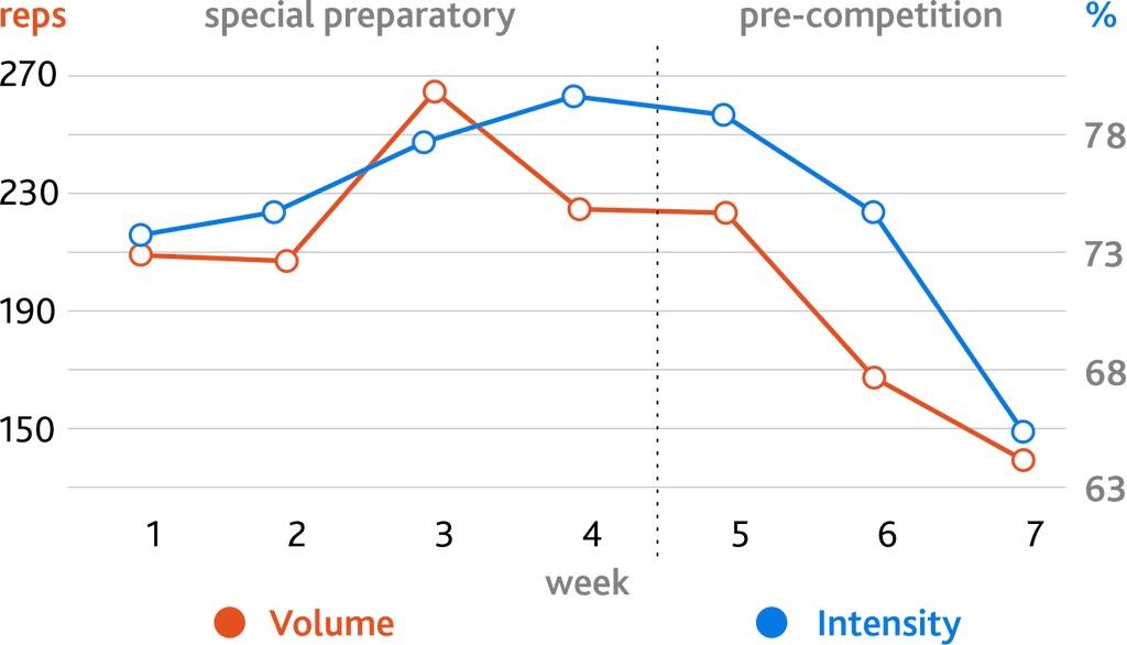 special preparatory - 4 weeks